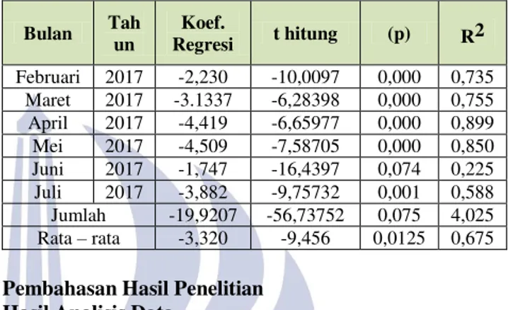 Tabel  4  Data  Persamaan  Regresi  Bulan  Februari  -  Bulan Juli 2017 