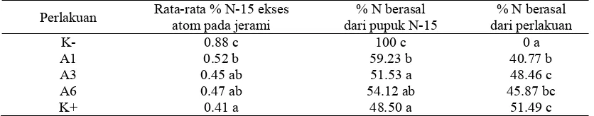 Tabel 2. Kontribusi A1, A3, A6 terhadap N total pada Jerami Padi 