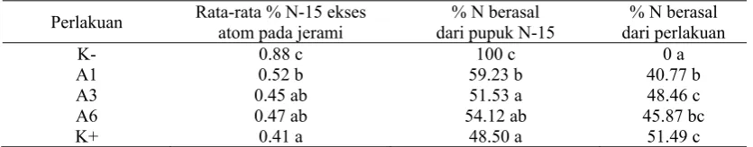 Tabel 2. Kontribusi A1, A3, A6 terhadap N total pada Jerami Padi 