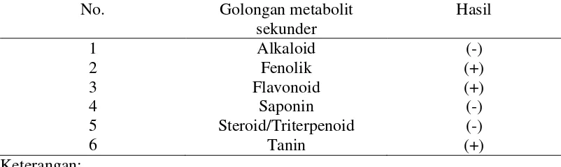 Tabel 2. Uji Fitokimia Ekstrak Metanol Kulit Kayu Laban 
