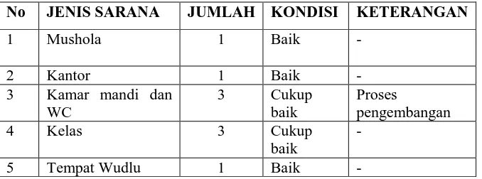 Tabel 4.1 Sarana dan Prasarana Madrasah Diniyah Hidayatul 