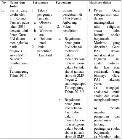 Tabel 2.1 Perbandingan penelitian 