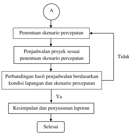 Gambar 3.1 Diagram Alir  Metodologi Penelitian  
