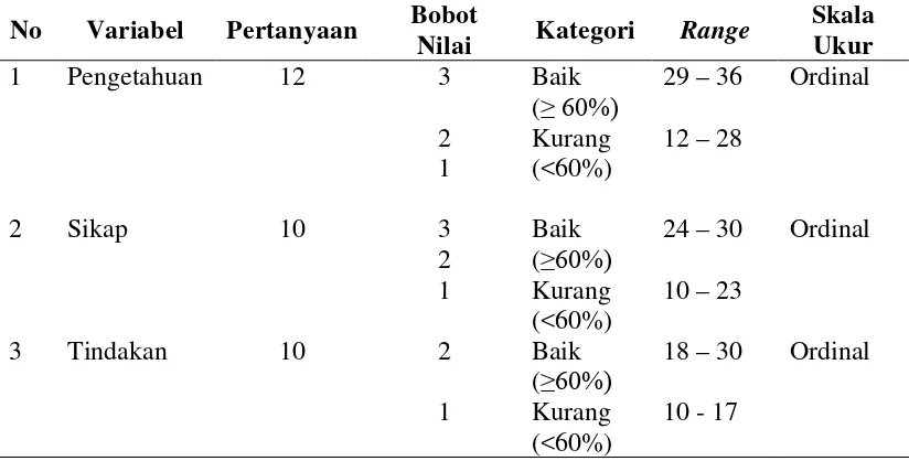 Tabel 3.2. Aspek Pengukuran Pengetahuan, Sikap dan Tindakan (Variabel Bebas) 