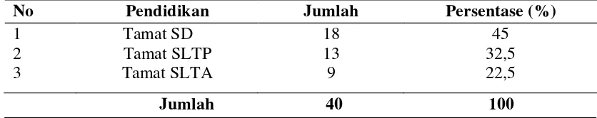 Tabel 4.1. Distribusi Responden Berdasarkan Umur di Kecamatan Darul        Imarah 