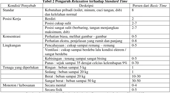 Tabel 2 Pengaruh Relaxation terhadap Standard Time 