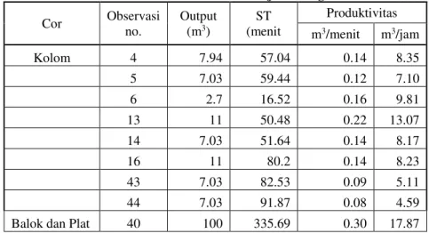 Tabel 4. Produktivitas untuk Pekerjaan Pengecoran  Cor  Observasi  no.  Output (m3)  ST  (menit  Produktivitas  m 3 /menit  m 3 /jam  Kolom  4  7.94  57.04  0.14  8.35     5  7.03  59.44  0.12  7.10     6  2.7  16.52  0.16  9.81     13  11  50.48  0.22  13
