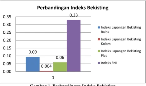 Gambar 1. Perbandingan Indeks Bekisting 
