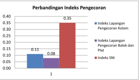 Gambar 3. Perbandingan Indeks Pengecoran 
