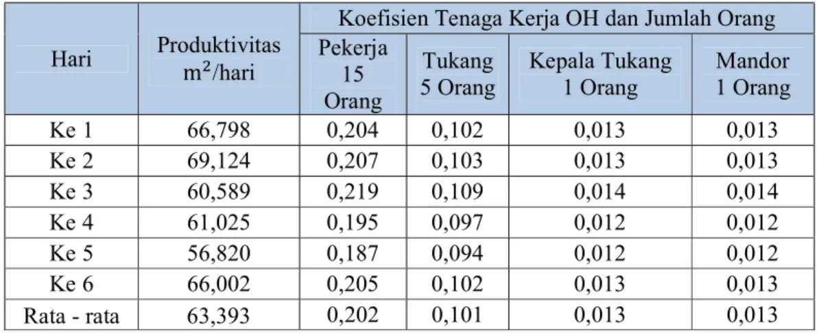 Tabel 4.3 Perhitungan Koefisien Tenaga Kerja Pasangan Dinding Bata    Merah dengan Campuran 1 PC : 5 Ps di Lapangan 