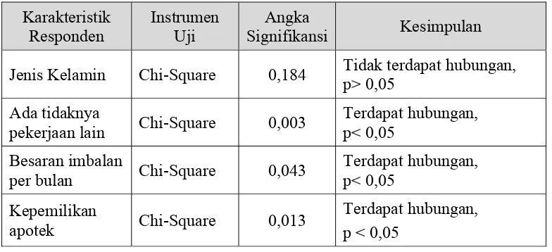 Tabel 4. 4 Analisis Statitistik Hubungan Tingkat Pemenuhan Standar Praktik Kefarmasian dengan Karakteristik Responden 