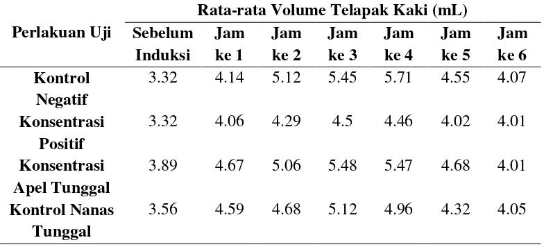 Tabel 1. Volume radang rata-rata telapak kaki tikus 