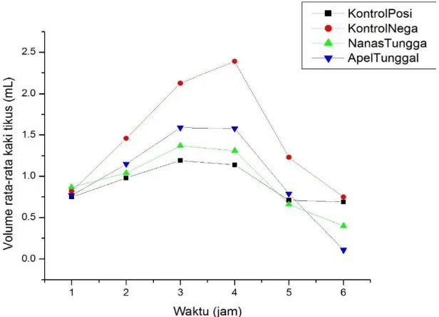 Gambar 1. Grafik perbandingan penurunan volume kaki tikus putih 