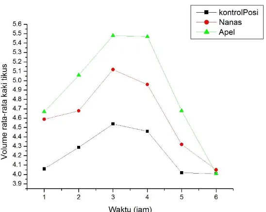 Gambar 2. Grafik perbandingan penurunan volume kaki tikus putih kelompok konsentrasi sari buah nanas 60% dan apel hijau 56% dengan kontrol positif  
