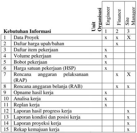 Tabel 1.  Matrik Kebutuhan Informasi 