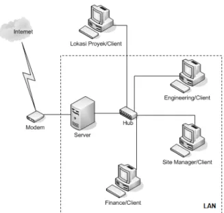 Gambar 5.  Konfigurasi Jaringan Komputer  3.6.  Implementasi 