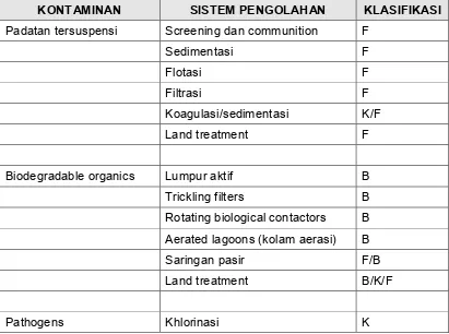 Tabel 2.1. Sistem Pengolahan Untuk Menghilangkan  