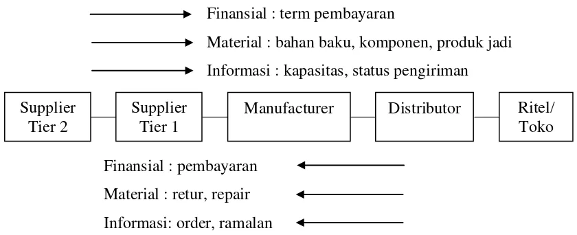Gambar 2. Model Supply Chain dan 3 Macam Aliran yang Dikelola Perusahaan 