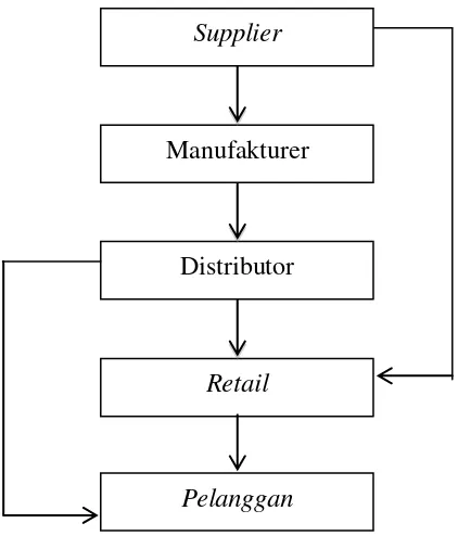 Gambar 3. Struktur Rantai Pasok Pertanian Sumber: Marimin dan Magfiroh (2010) 