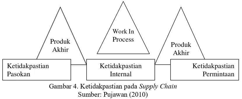 Gambar 4. Ketidakpastian pada Supply Chain 