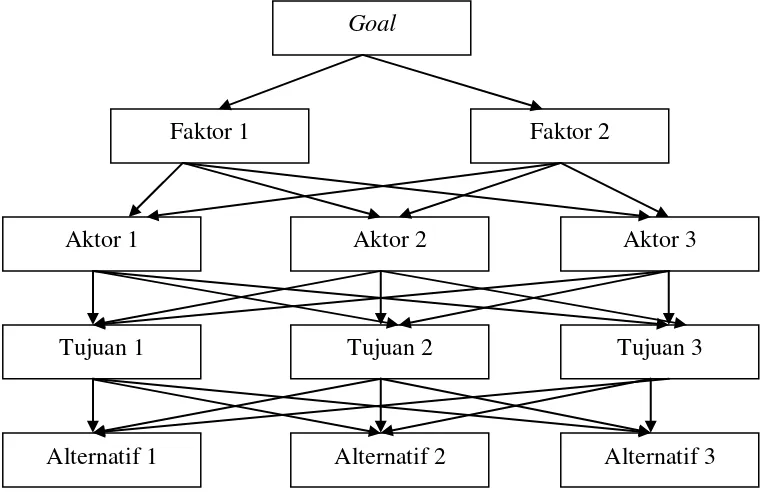 Gambar 5. Hierarki Lima Tingkat Analytical Hierarchy Process (AHP) Sumber: Marimin dan Magfiroh (2010) 