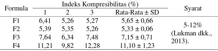 Tabel 5. Hasil Nilai Indeks Kompresibilitas  