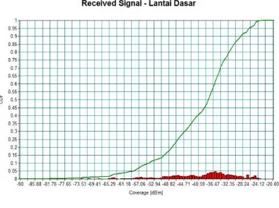 GAMBAR 1. Grafik Kualitas Sinyal Penerima  