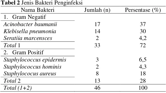Tabel 3 Pola Penggunaan Antibiotik Empiris 
