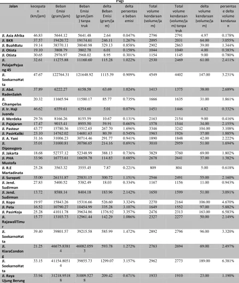 Tabel 4 Beban emisi dan volume kendaraan pada pagi hari  