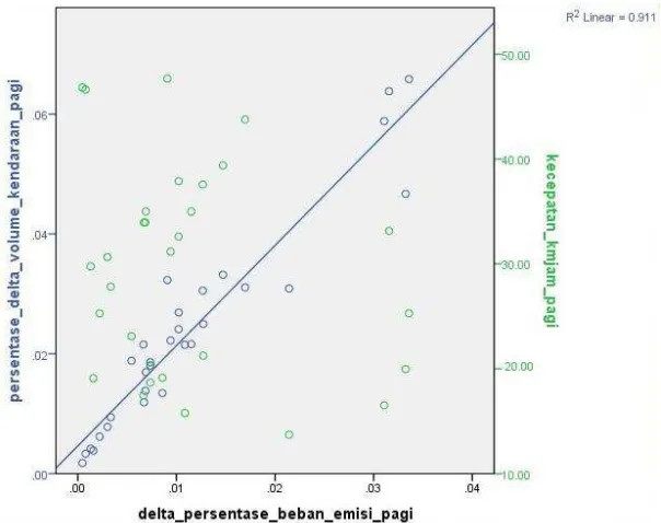 Gambar 13 Scater plot dan analisa statistik  