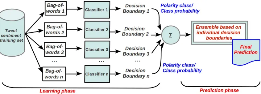 Fig. 1. Classiﬁer ensemble for tweet sentiment analysis: Σ refers to the combination rule (e.g., majority vote and average of class probabilities) for the base classiﬁers.