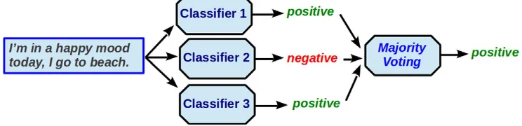 Fig. 2. An example of majority voting as the combination rule. In this case, the majority of the classiﬁers agree that the class is positive.
