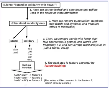 Fig. 5. Feature hashing in a tweet example.