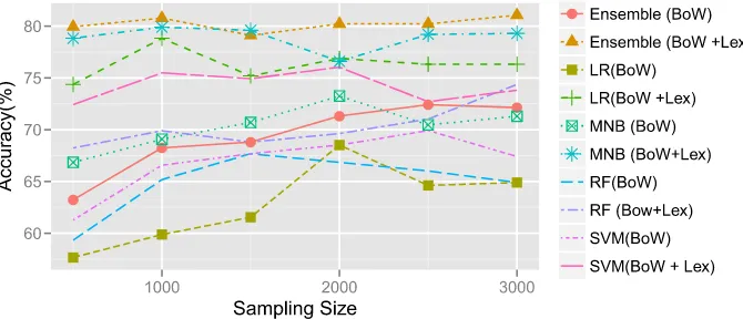 Fig. 6. Accuracies from samplings of different sizes — Stanford dataset.