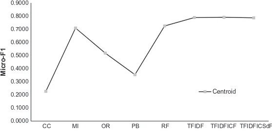 Fig. 7. Performance comparison with micro-F1in the RCV1-v2 dataset over the Centroid classiﬁer.