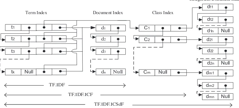 Fig. 1. Class-oriented-indexing: the formulation of TF.IDF, TF.IDF.ICF, and TF.IDF.ICSdF.