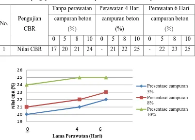 Tabel 5. Hasil pengujian CBR Unsoaked  pada tanah asli dan campuran 
