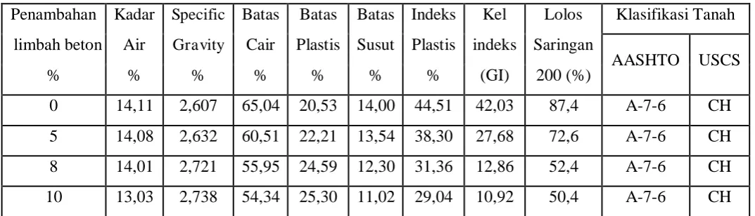 Tabel 2. Hasil uji sifat fisis tanah campuran 