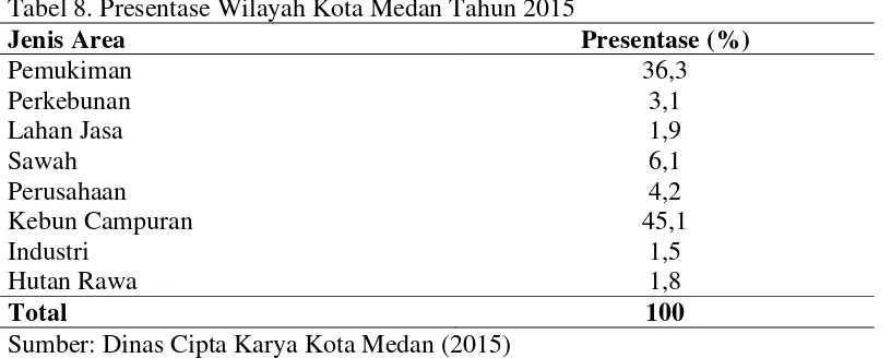 Tabel 8. Presentase Wilayah Kota Medan Tahun 2015 