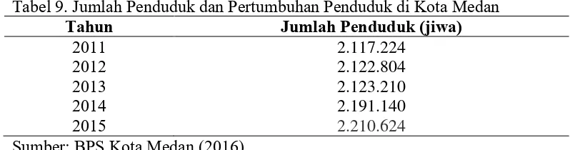 Tabel 9. Jumlah Penduduk dan Pertumbuhan Penduduk di Kota Medan 