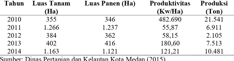 Tabel 13. Luas Panen Sayuran Dataran Rendah di Kawasan Agribisnis Medan Marelan 