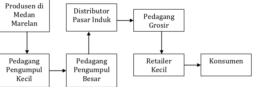 Gambar 9. Model Supply Chain Bawang Merah Medan dan Brebes dari Produsen Kecamatan Medan Marelan yang Masuk ke Pasar Induk Kota Medan  