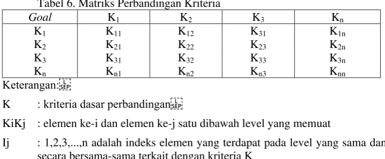 Tabel 6. Matriks Perbandingan Kriteria  