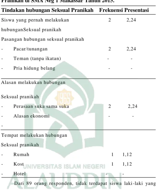 Tabel  4.7  Distribusi  Berdasarkan  Tindakan  Tentang  Seks  Pranikah di SMA Neg 1 Makassar Tahun 2015