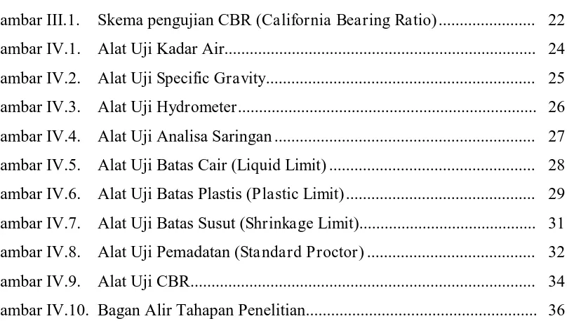 Gambar III.1. Skema pengujian CBR (California Bearing Ratio) ....................... 22 