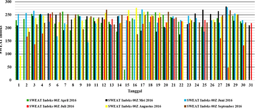Gambar 2 Grafik SWEAT Indeks pada 12Z Musim Kemarau 
