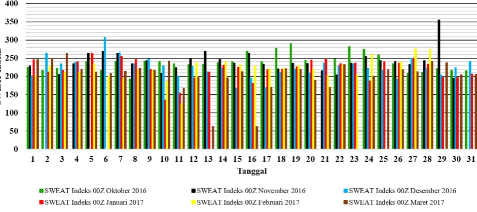 Gambar 3 Grafik SWEAT Indeks pada 00Z Musim Hujan 