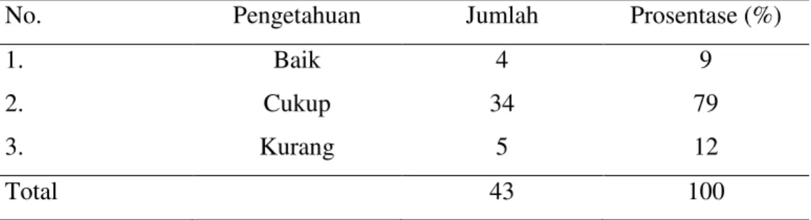 Tabel  3.  Tingkat  pengetahuan  remaja  tentang  penyakit  menular  seksual  siswa  kelas  XI di SMA Negeri 1 Semarang