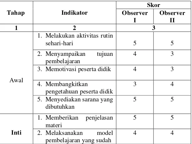 Tabel 4.2 Hasil Kegiatan Peneliti Siklus I 