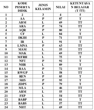 Tabel 4.5 Hasil Belajar Peserta Didik Siklus I 